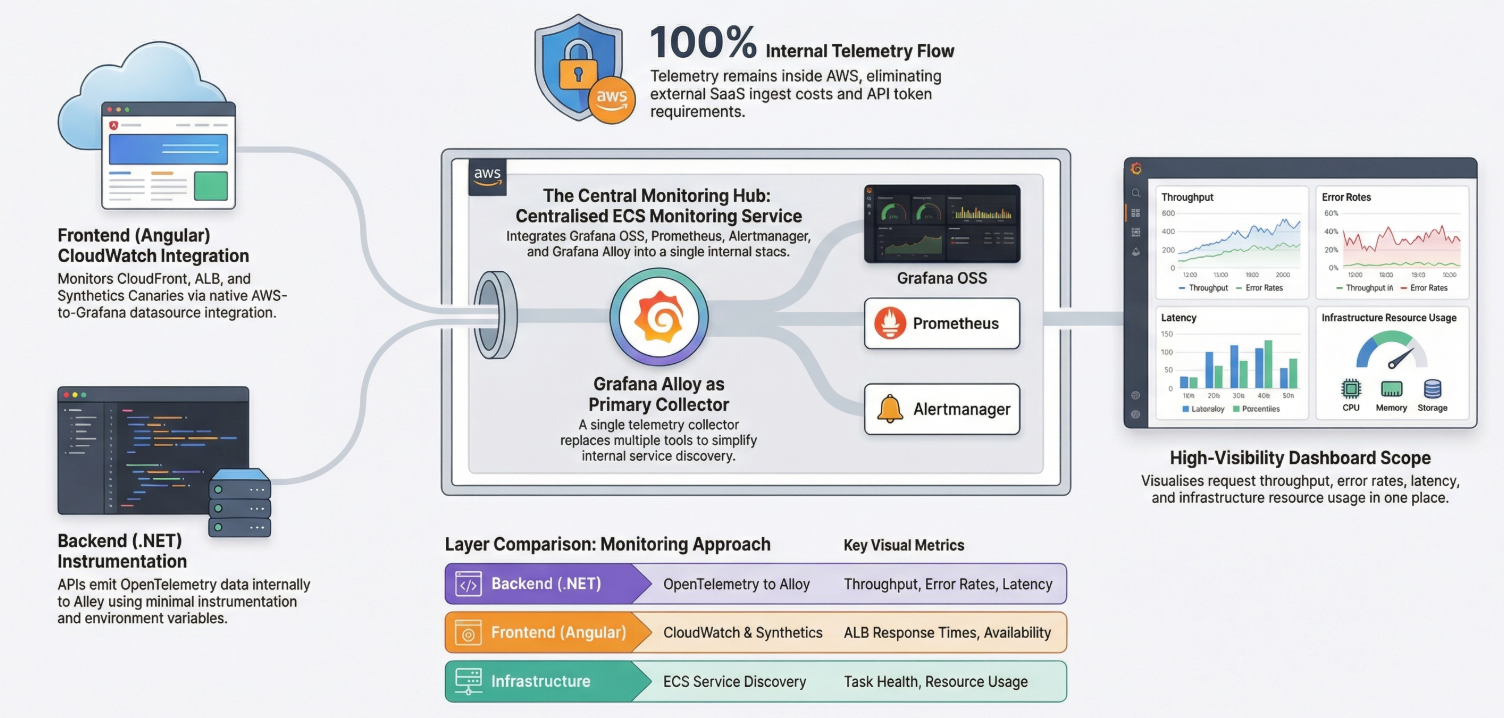 Building a Simple, Economical Observability Stack